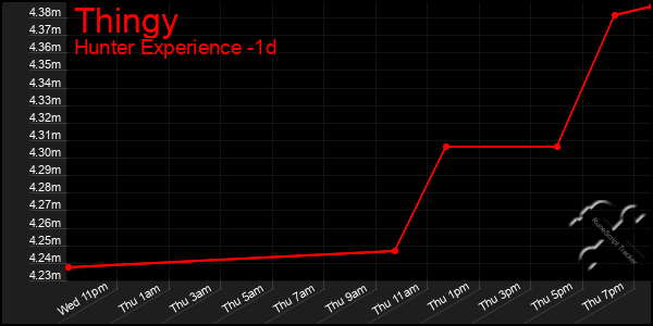 Last 24 Hours Graph of Thingy