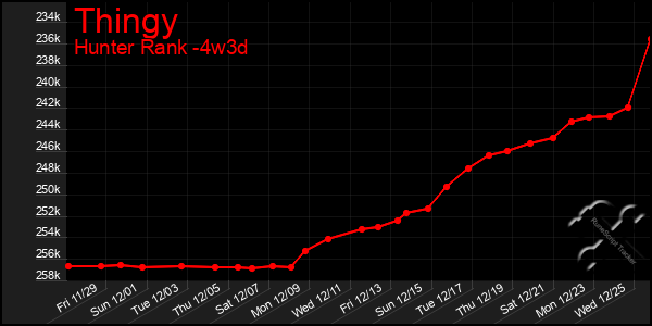 Last 31 Days Graph of Thingy