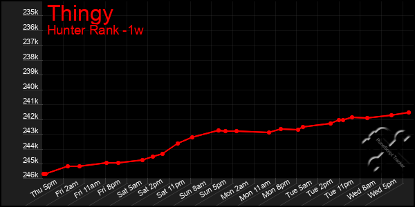 Last 7 Days Graph of Thingy