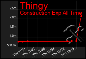 Total Graph of Thingy