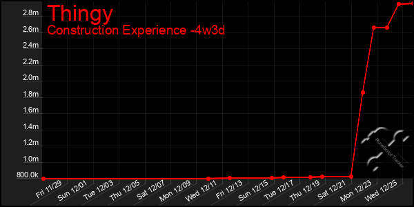 Last 31 Days Graph of Thingy