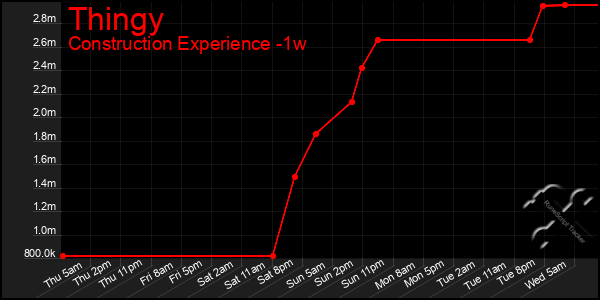 Last 7 Days Graph of Thingy