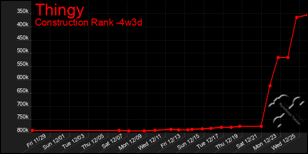 Last 31 Days Graph of Thingy