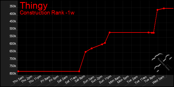 Last 7 Days Graph of Thingy