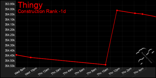 Last 24 Hours Graph of Thingy