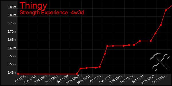 Last 31 Days Graph of Thingy