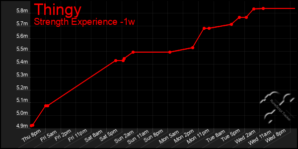 Last 7 Days Graph of Thingy