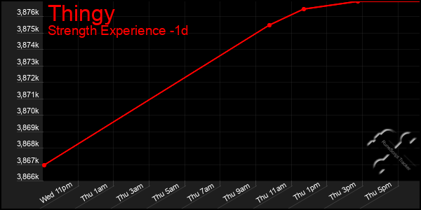 Last 24 Hours Graph of Thingy