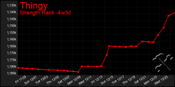 Last 31 Days Graph of Thingy