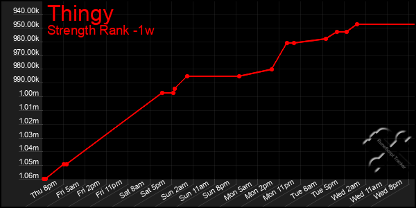 Last 7 Days Graph of Thingy