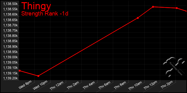 Last 24 Hours Graph of Thingy