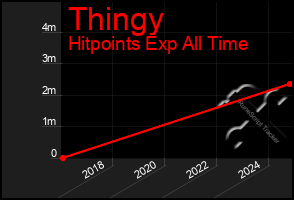 Total Graph of Thingy