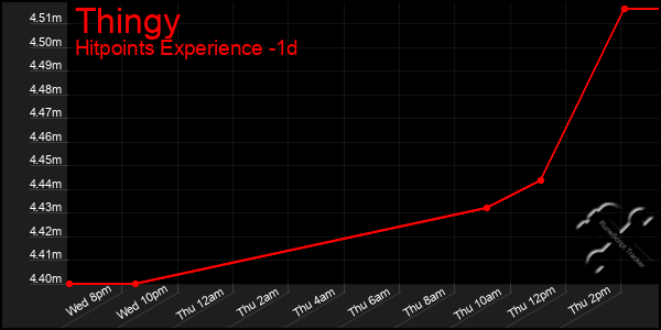 Last 24 Hours Graph of Thingy