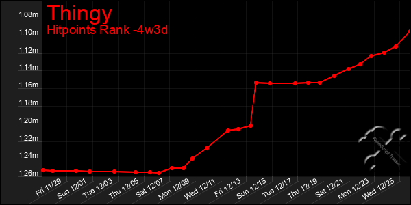 Last 31 Days Graph of Thingy