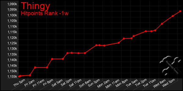 Last 7 Days Graph of Thingy