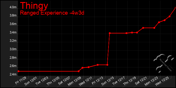 Last 31 Days Graph of Thingy