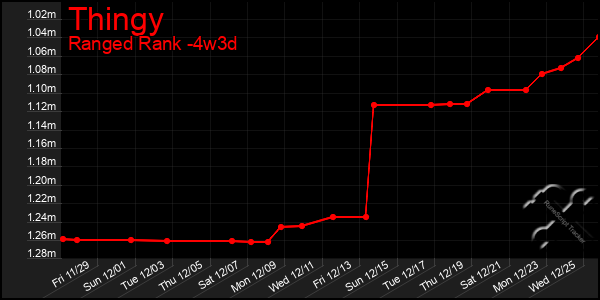 Last 31 Days Graph of Thingy