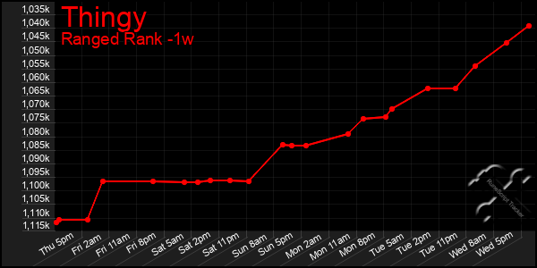 Last 7 Days Graph of Thingy