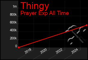 Total Graph of Thingy