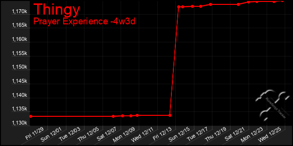 Last 31 Days Graph of Thingy