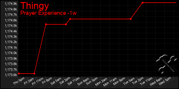 Last 7 Days Graph of Thingy