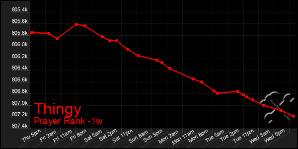 Last 7 Days Graph of Thingy