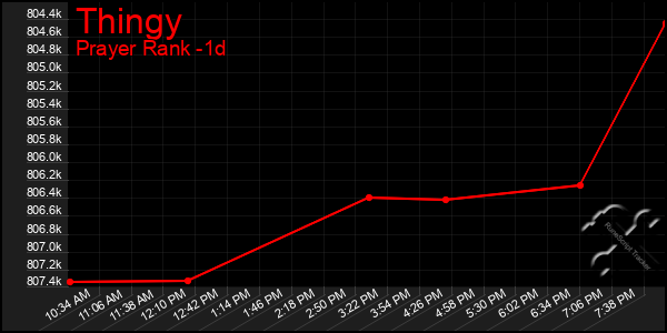 Last 24 Hours Graph of Thingy