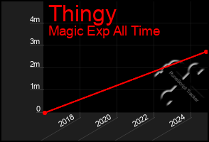 Total Graph of Thingy