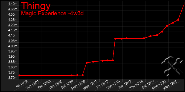 Last 31 Days Graph of Thingy