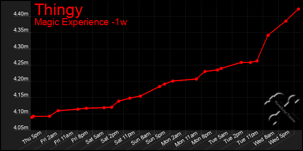 Last 7 Days Graph of Thingy