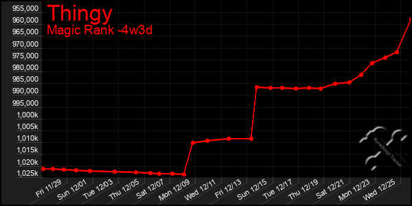 Last 31 Days Graph of Thingy