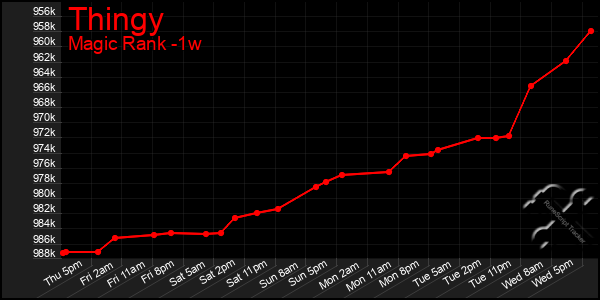 Last 7 Days Graph of Thingy