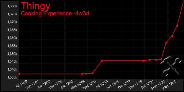 Last 31 Days Graph of Thingy