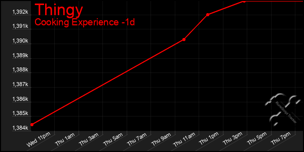 Last 24 Hours Graph of Thingy