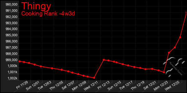 Last 31 Days Graph of Thingy