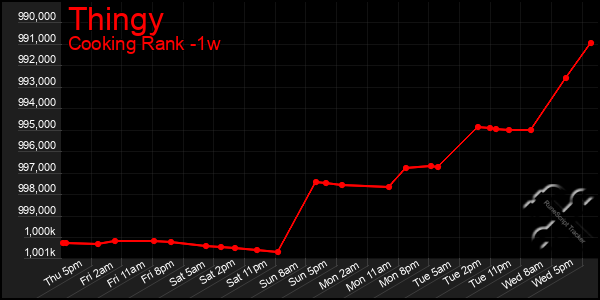 Last 7 Days Graph of Thingy