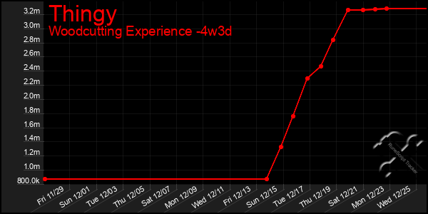 Last 31 Days Graph of Thingy