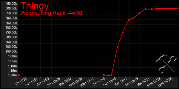 Last 31 Days Graph of Thingy