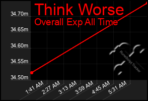 Total Graph of Think Worse