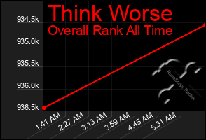 Total Graph of Think Worse