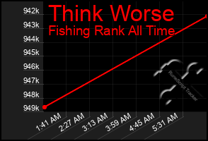 Total Graph of Think Worse