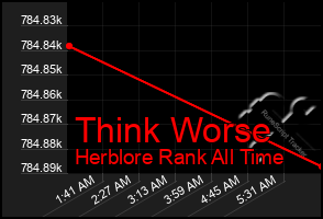 Total Graph of Think Worse