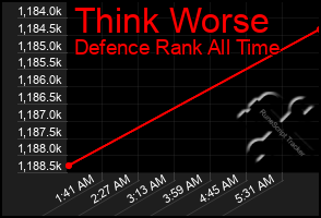 Total Graph of Think Worse