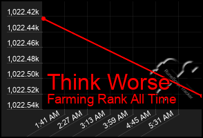 Total Graph of Think Worse