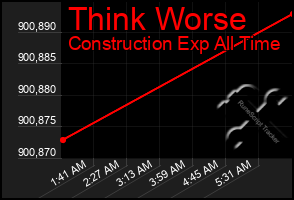 Total Graph of Think Worse