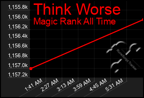 Total Graph of Think Worse