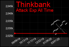 Total Graph of Thinkbank