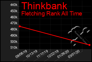 Total Graph of Thinkbank