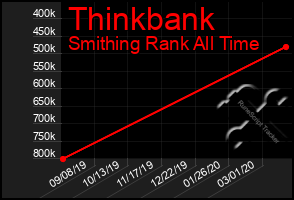 Total Graph of Thinkbank