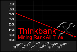 Total Graph of Thinkbank